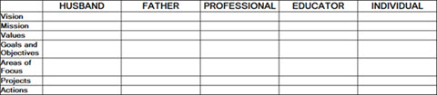 A sample of how I've organized my roles in life according to David Allen's Horizons of Focus model